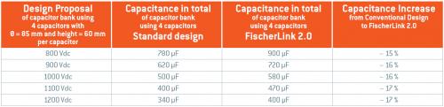FischerLink Design Performance Comparison Example
